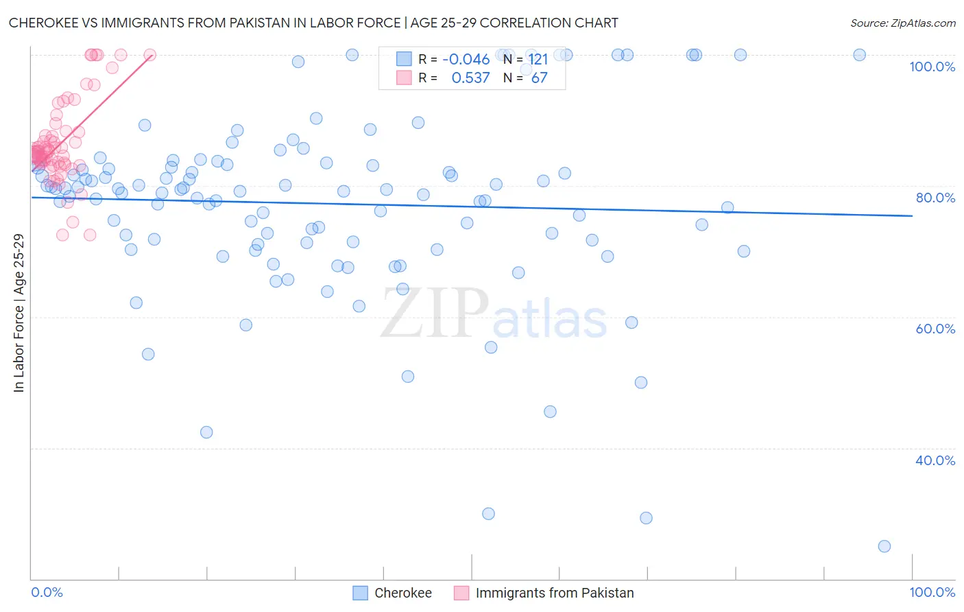 Cherokee vs Immigrants from Pakistan In Labor Force | Age 25-29