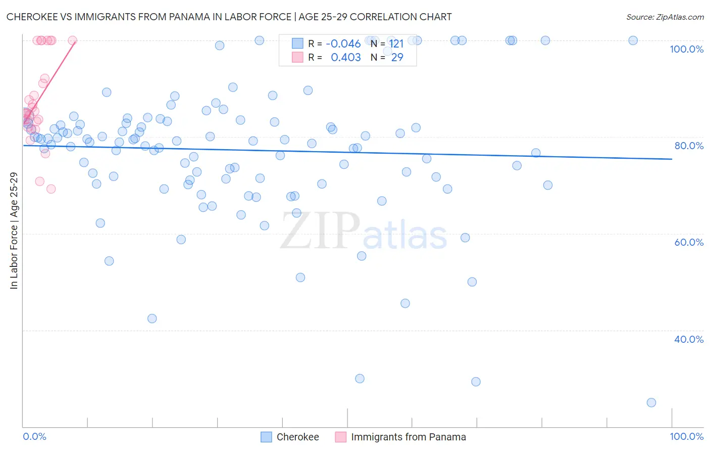 Cherokee vs Immigrants from Panama In Labor Force | Age 25-29