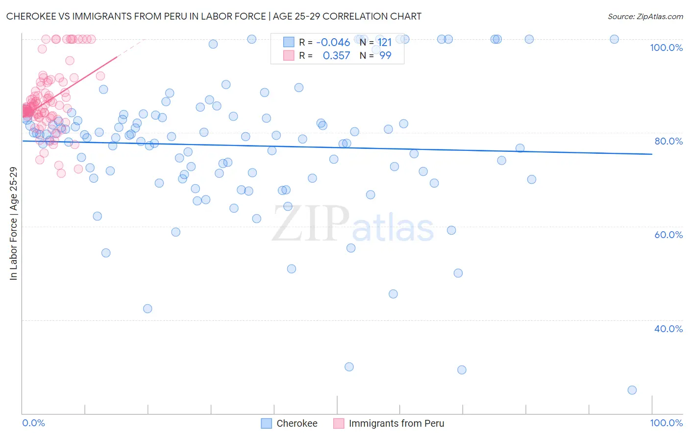 Cherokee vs Immigrants from Peru In Labor Force | Age 25-29