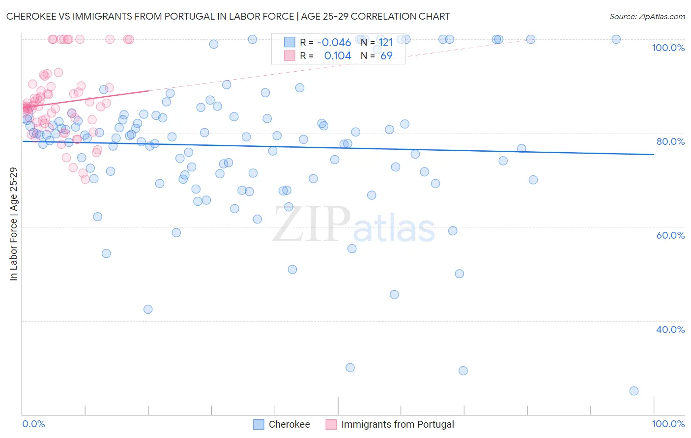 Cherokee vs Immigrants from Portugal In Labor Force | Age 25-29