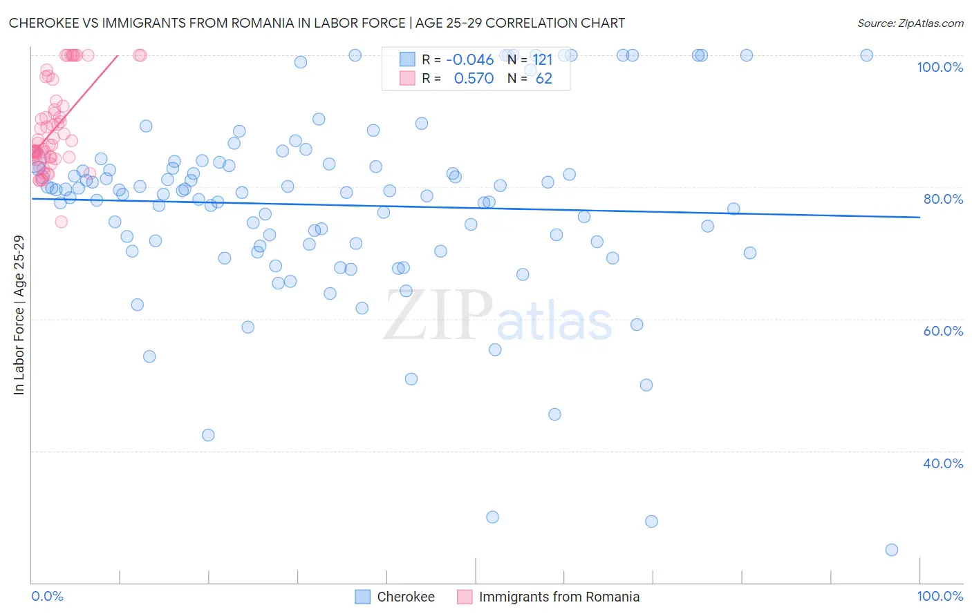 Cherokee vs Immigrants from Romania In Labor Force | Age 25-29