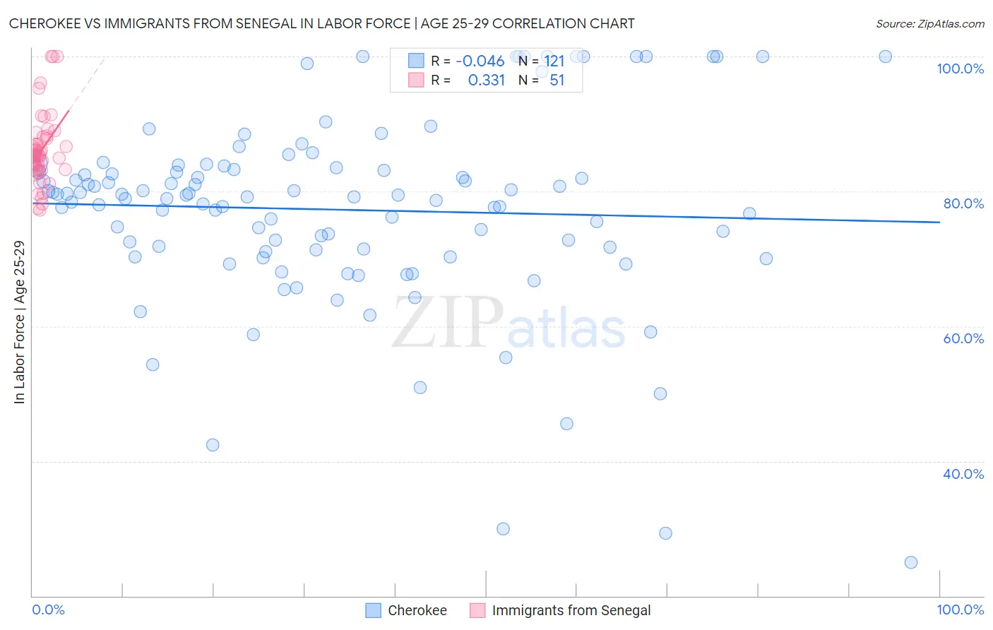Cherokee vs Immigrants from Senegal In Labor Force | Age 25-29