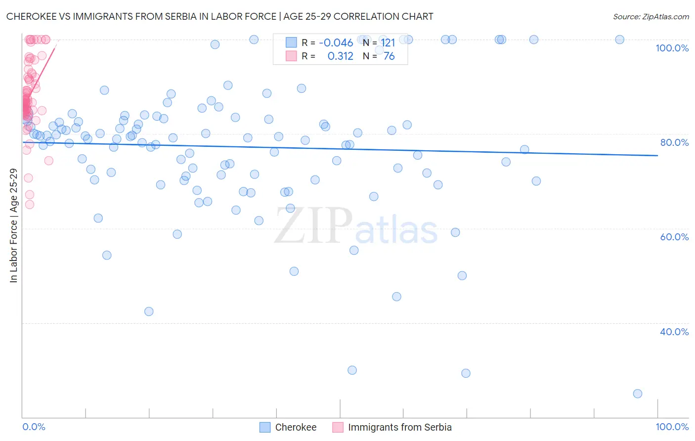 Cherokee vs Immigrants from Serbia In Labor Force | Age 25-29