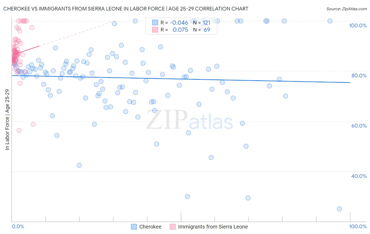 Cherokee vs Immigrants from Sierra Leone In Labor Force | Age 25-29