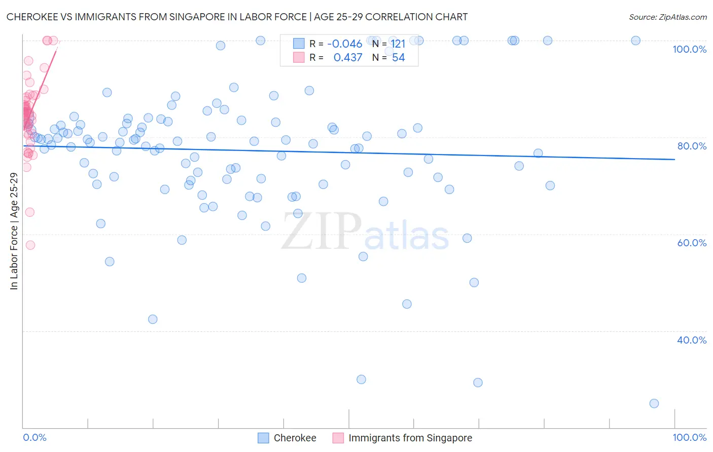 Cherokee vs Immigrants from Singapore In Labor Force | Age 25-29