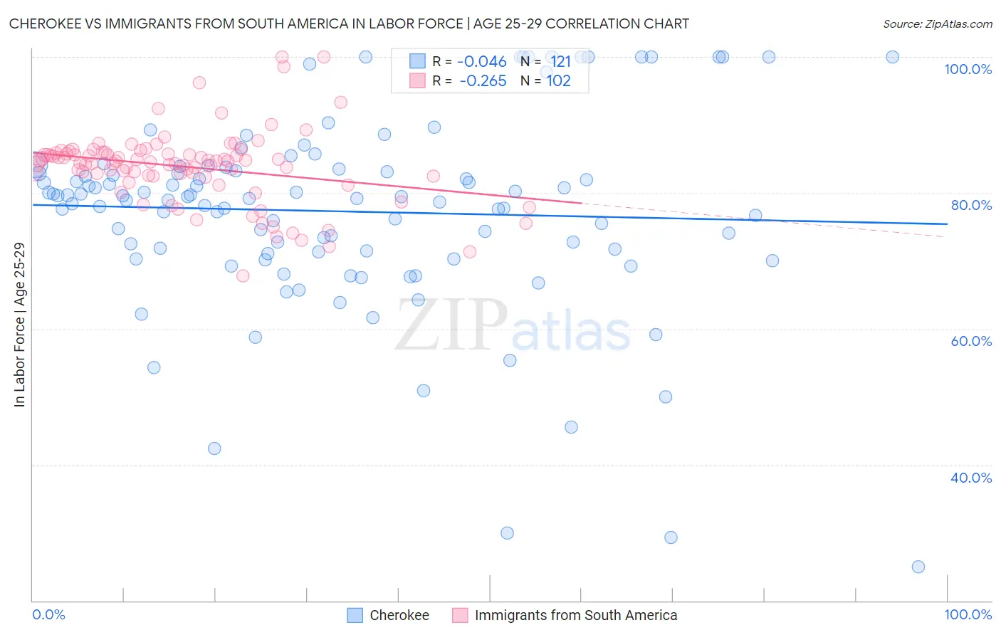 Cherokee vs Immigrants from South America In Labor Force | Age 25-29