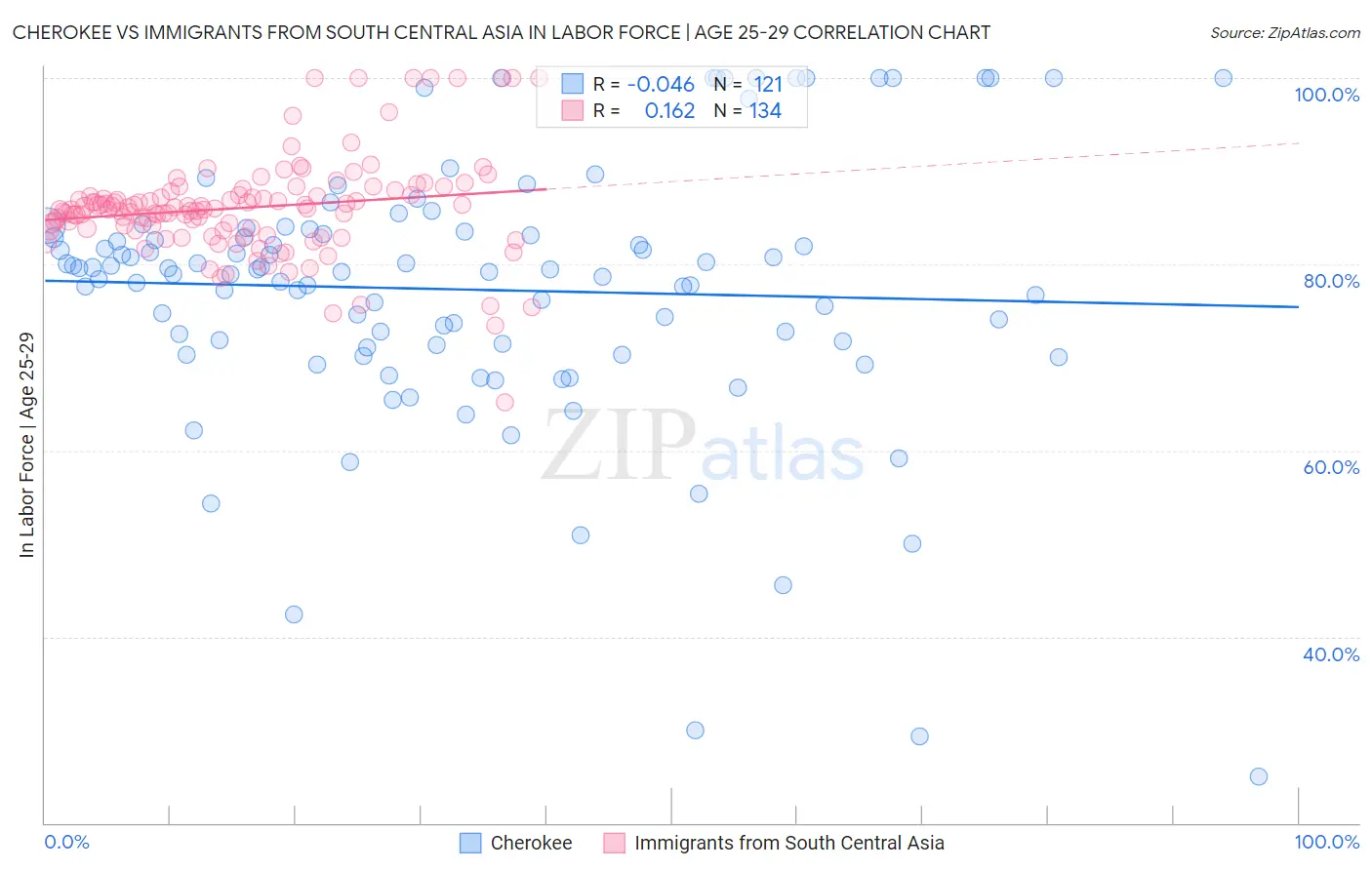 Cherokee vs Immigrants from South Central Asia In Labor Force | Age 25-29