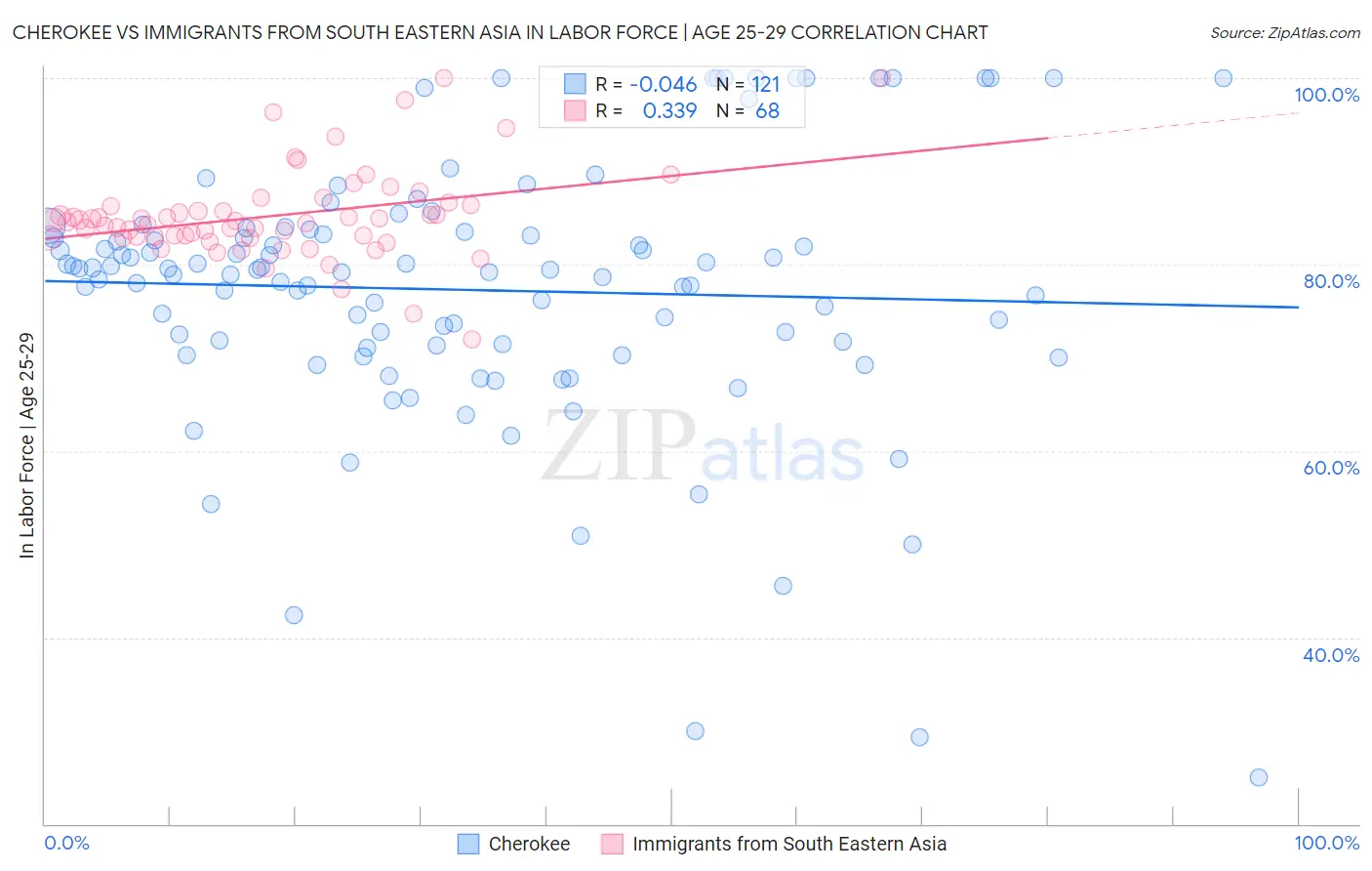 Cherokee vs Immigrants from South Eastern Asia In Labor Force | Age 25-29