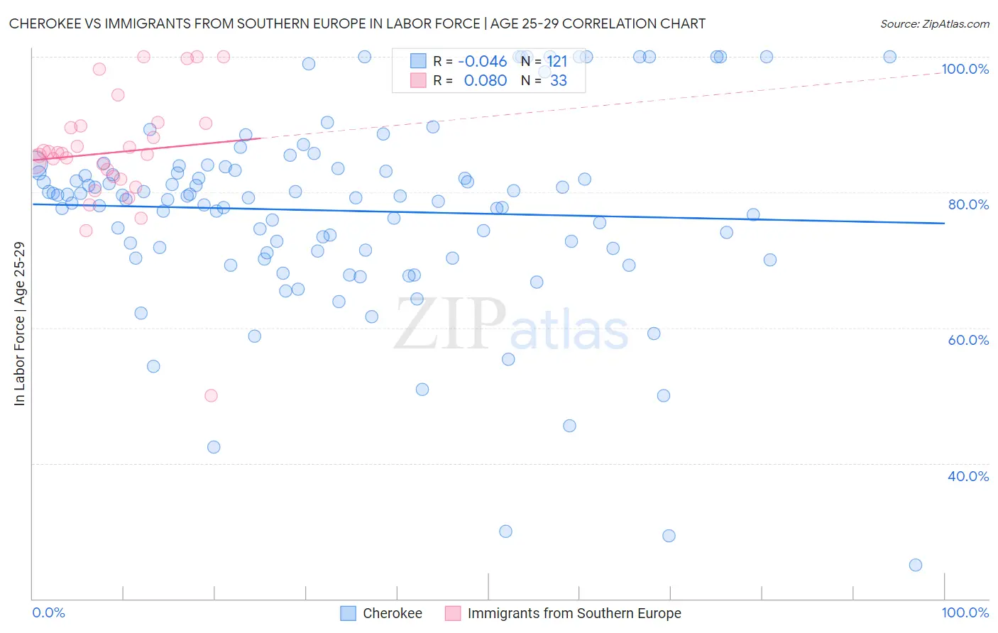 Cherokee vs Immigrants from Southern Europe In Labor Force | Age 25-29