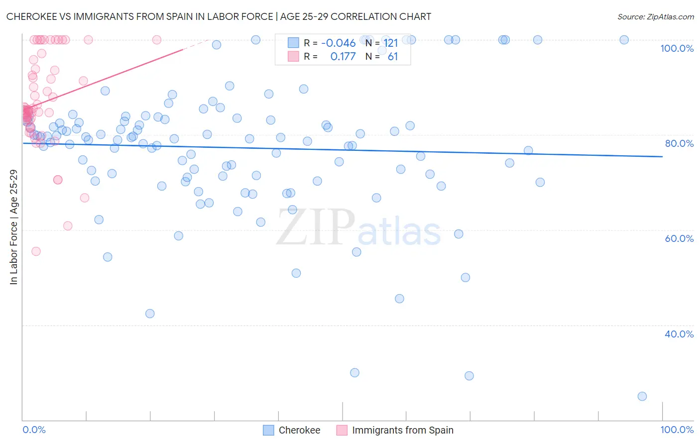 Cherokee vs Immigrants from Spain In Labor Force | Age 25-29