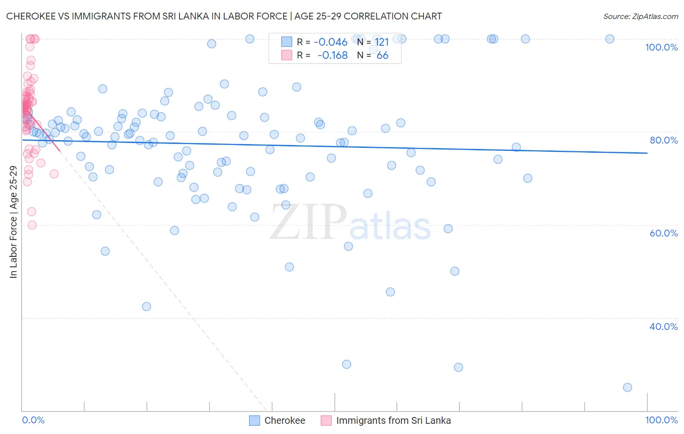 Cherokee vs Immigrants from Sri Lanka In Labor Force | Age 25-29