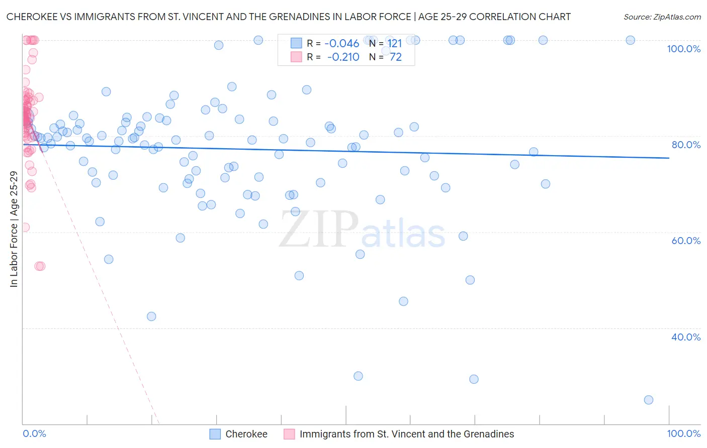 Cherokee vs Immigrants from St. Vincent and the Grenadines In Labor Force | Age 25-29
