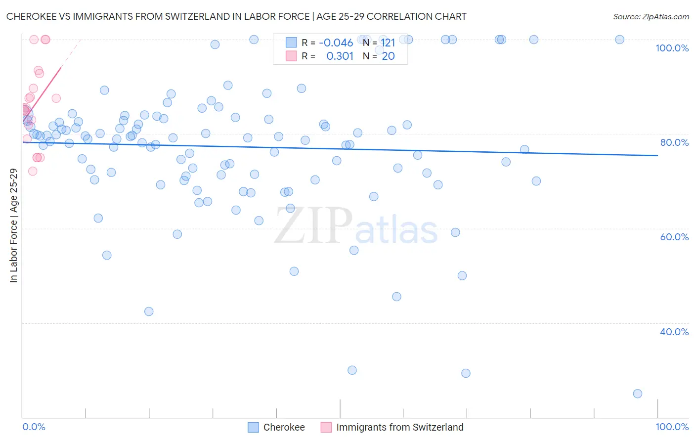 Cherokee vs Immigrants from Switzerland In Labor Force | Age 25-29