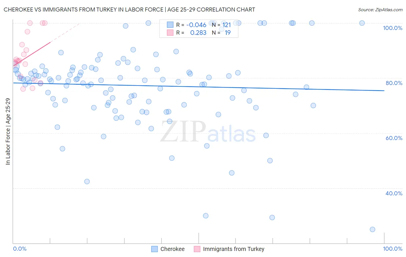 Cherokee vs Immigrants from Turkey In Labor Force | Age 25-29