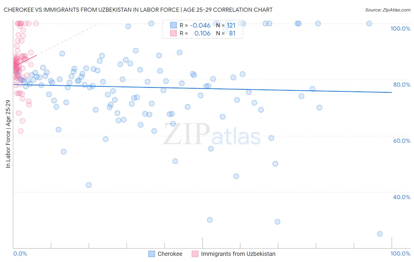 Cherokee vs Immigrants from Uzbekistan In Labor Force | Age 25-29