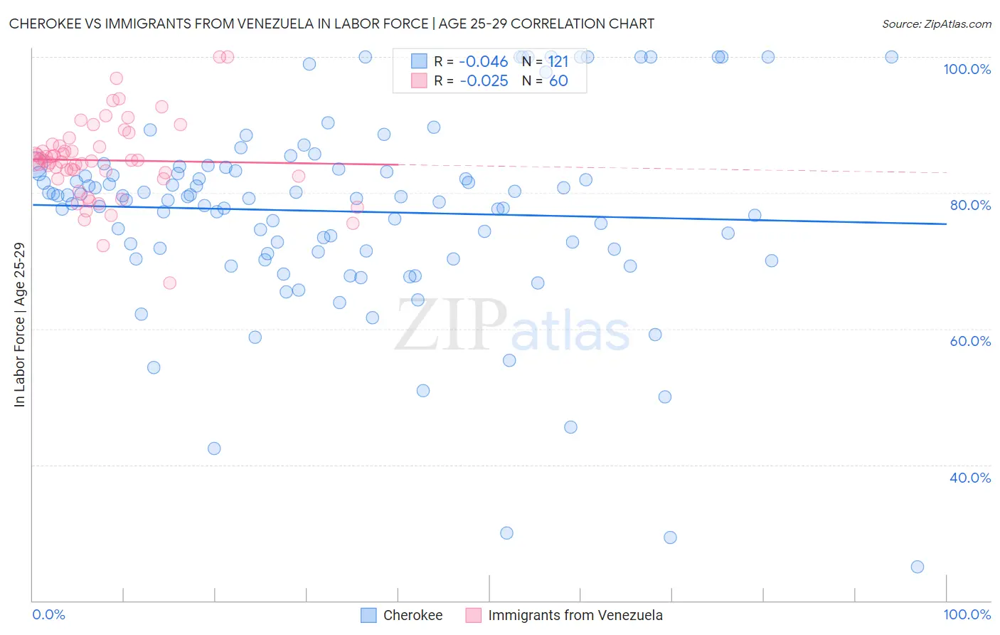 Cherokee vs Immigrants from Venezuela In Labor Force | Age 25-29