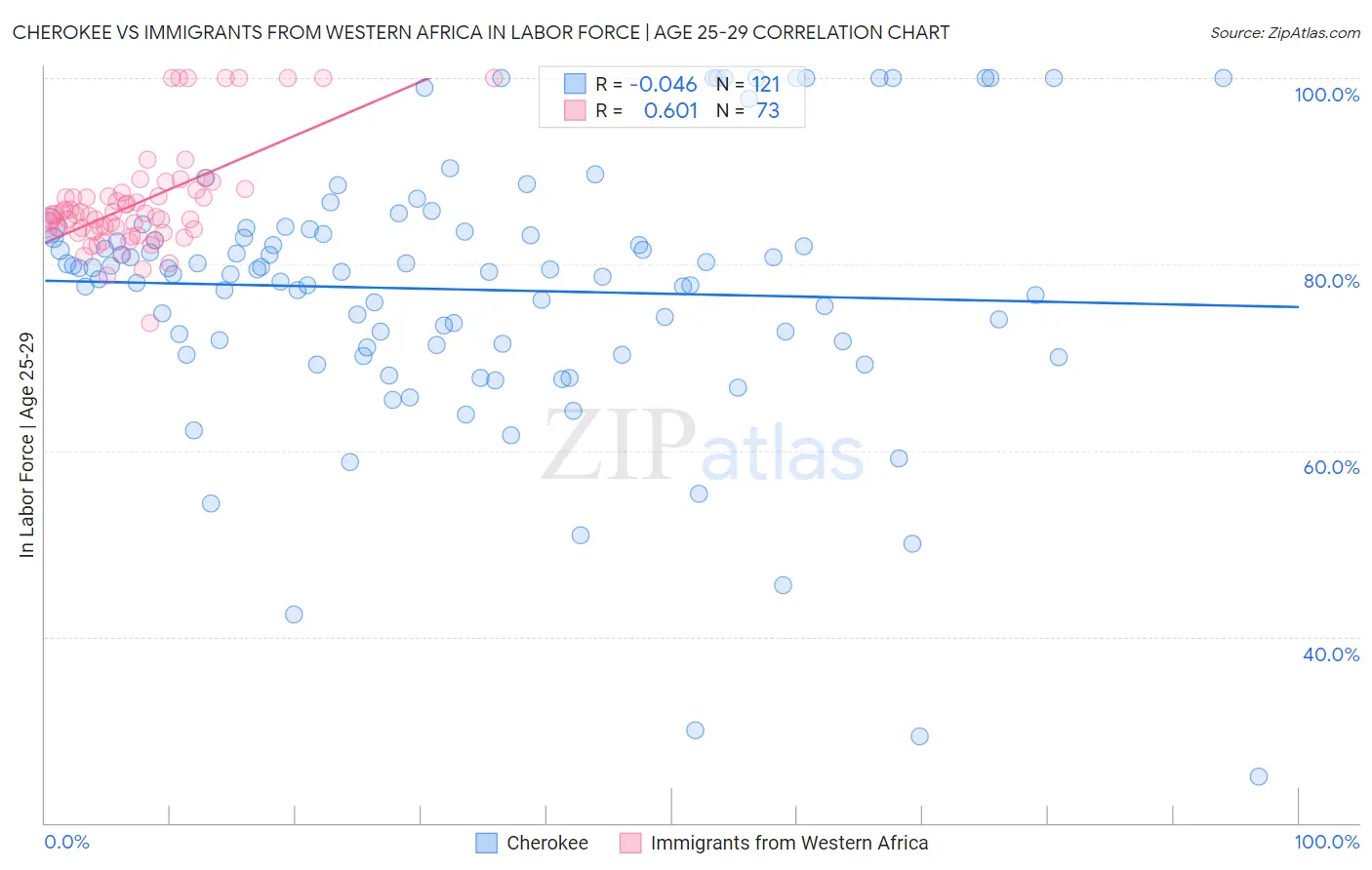 Cherokee vs Immigrants from Western Africa In Labor Force | Age 25-29