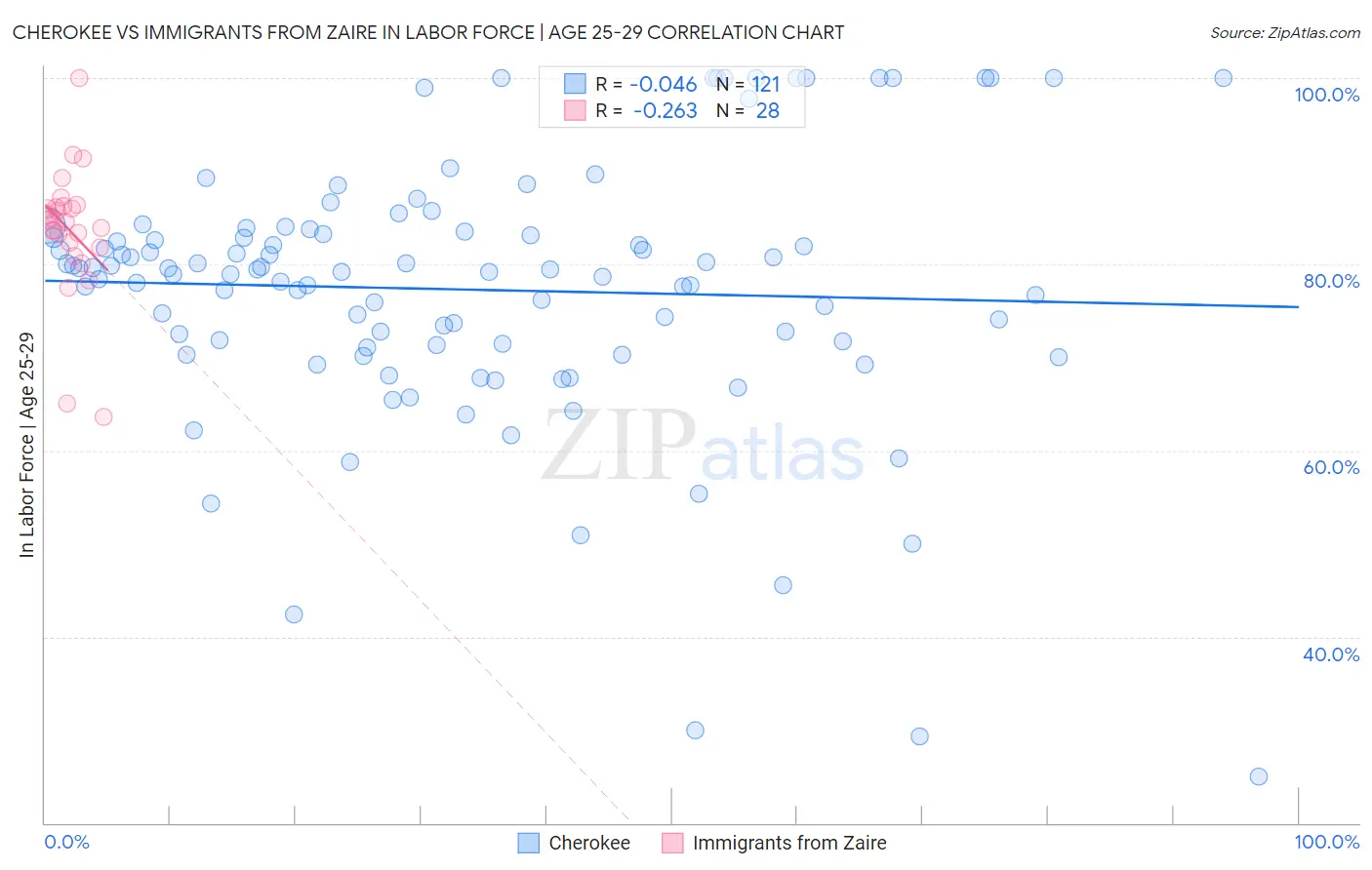 Cherokee vs Immigrants from Zaire In Labor Force | Age 25-29