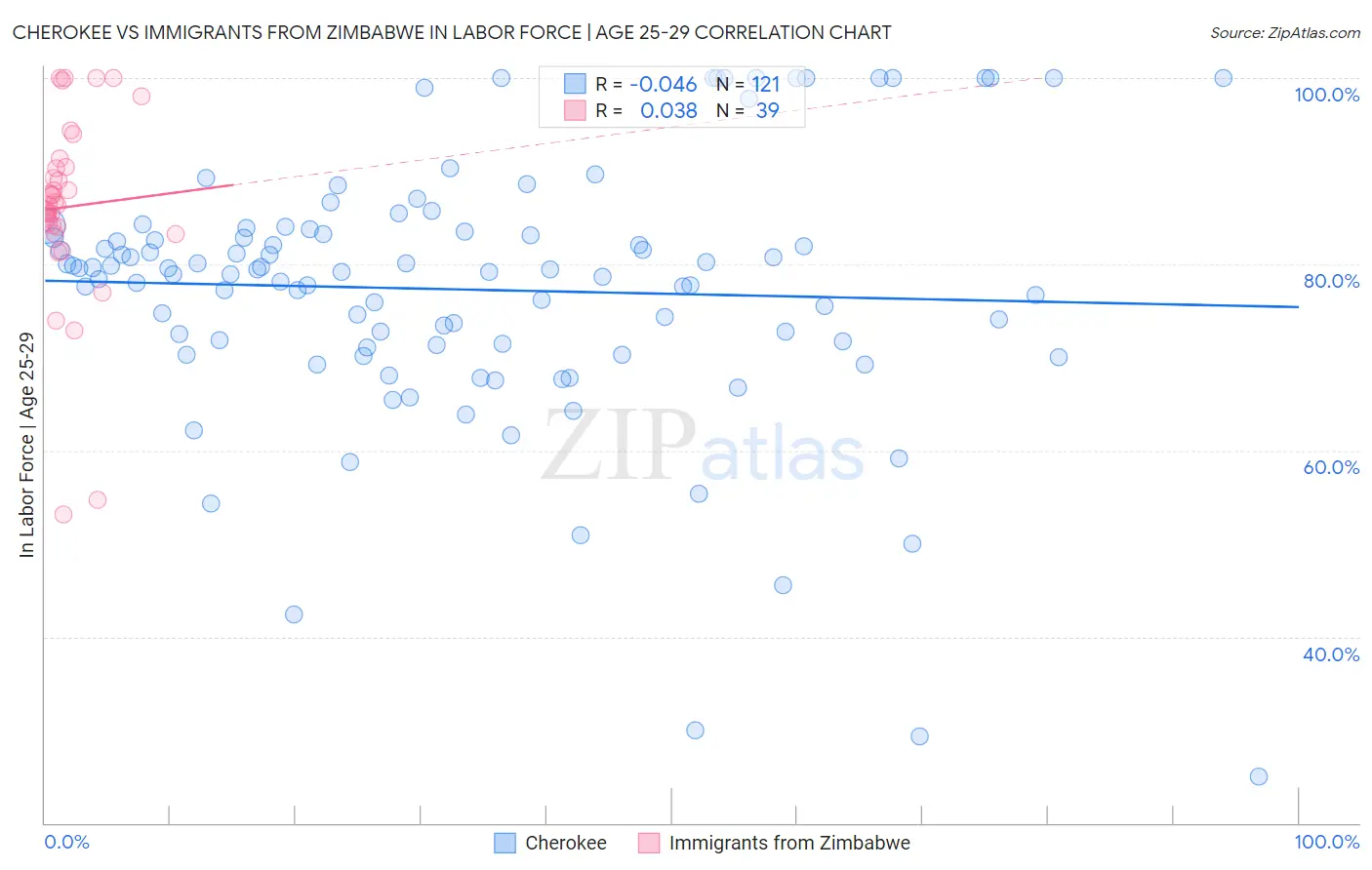 Cherokee vs Immigrants from Zimbabwe In Labor Force | Age 25-29