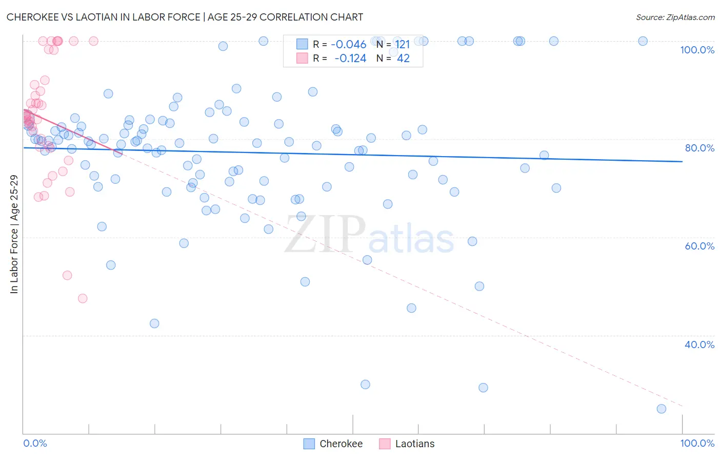 Cherokee vs Laotian In Labor Force | Age 25-29