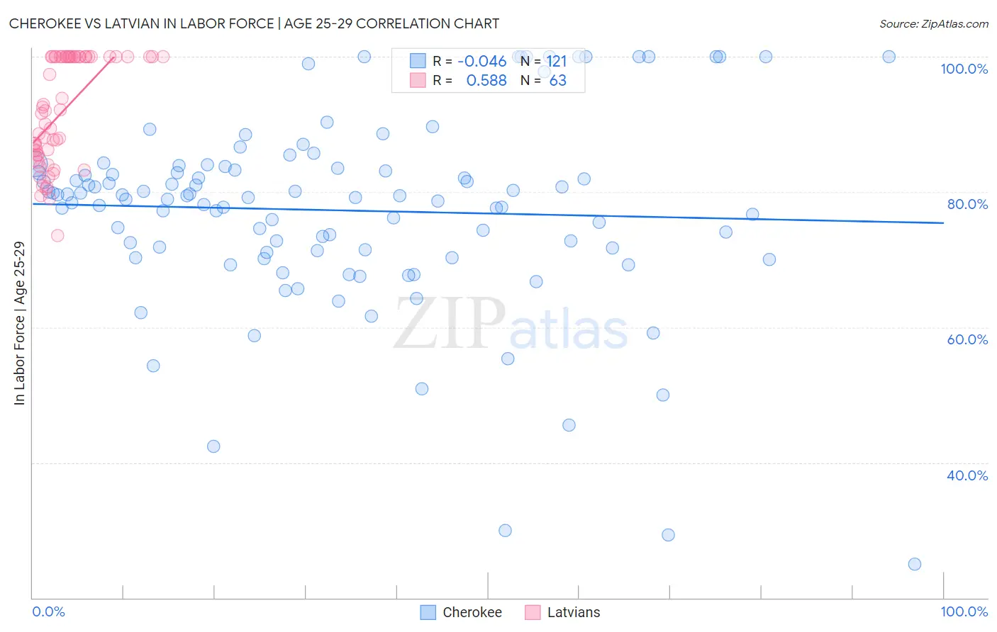Cherokee vs Latvian In Labor Force | Age 25-29