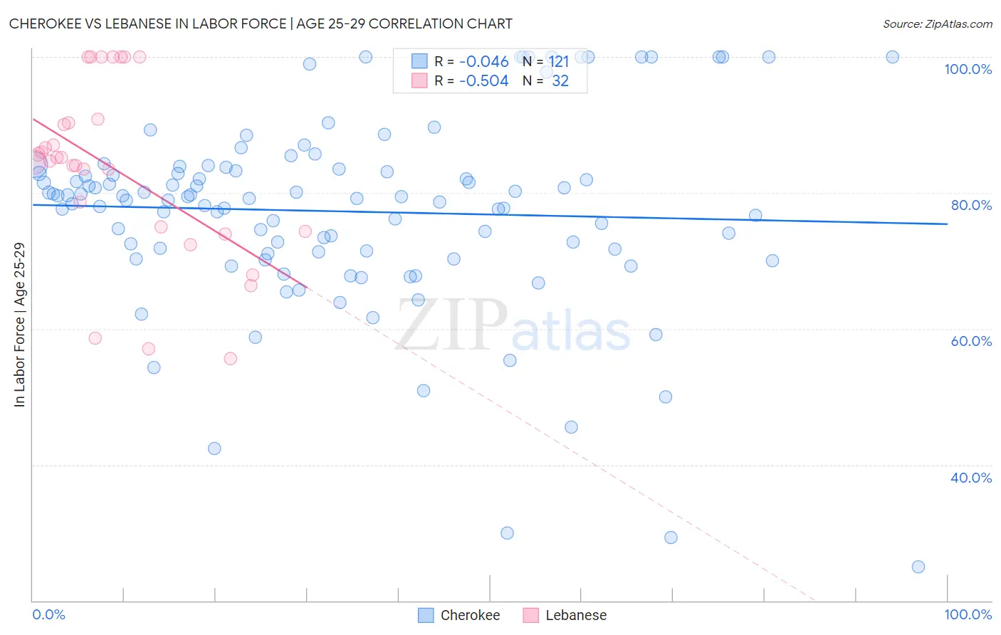 Cherokee vs Lebanese In Labor Force | Age 25-29