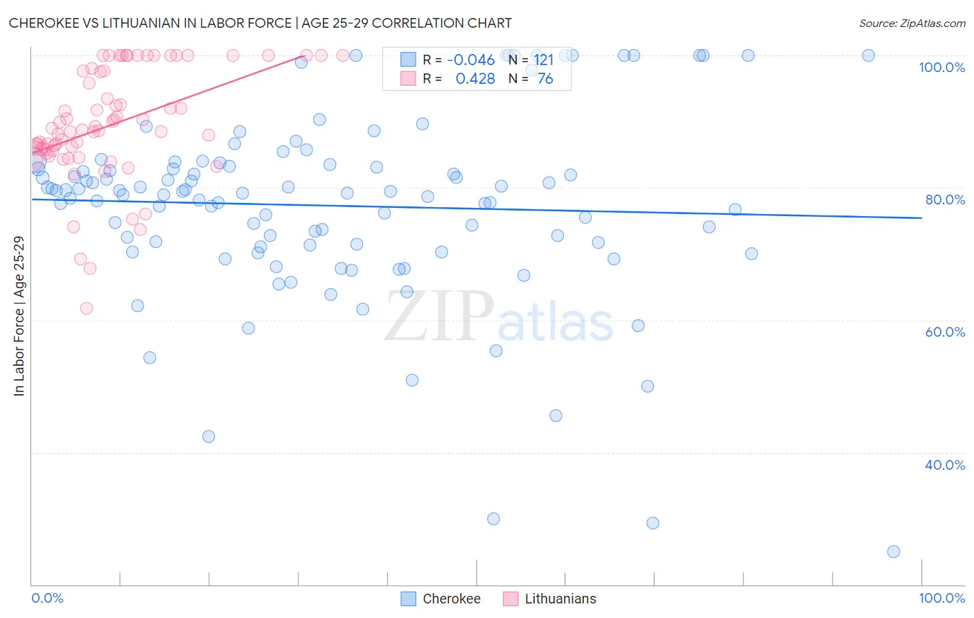Cherokee vs Lithuanian In Labor Force | Age 25-29