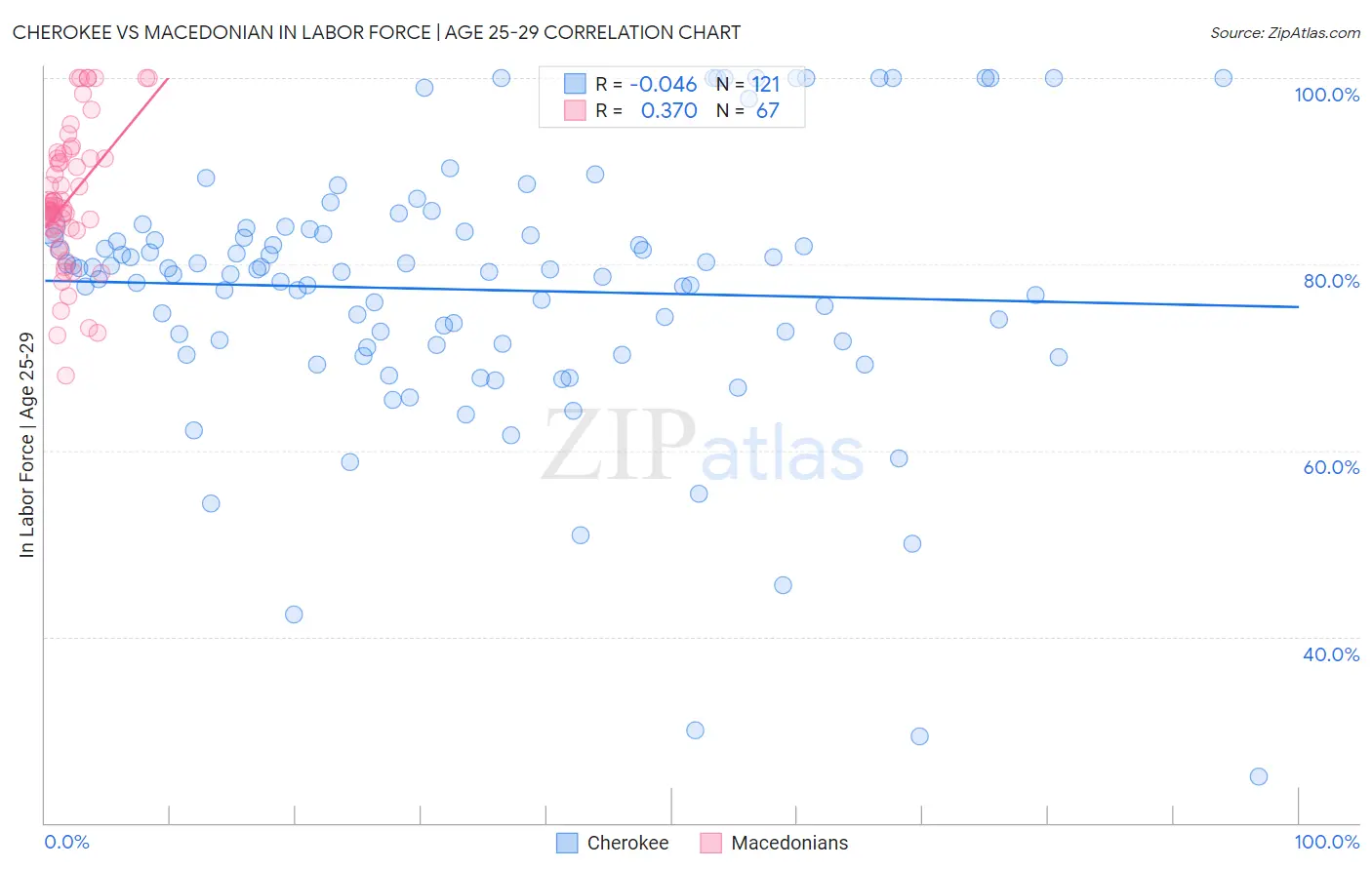 Cherokee vs Macedonian In Labor Force | Age 25-29
