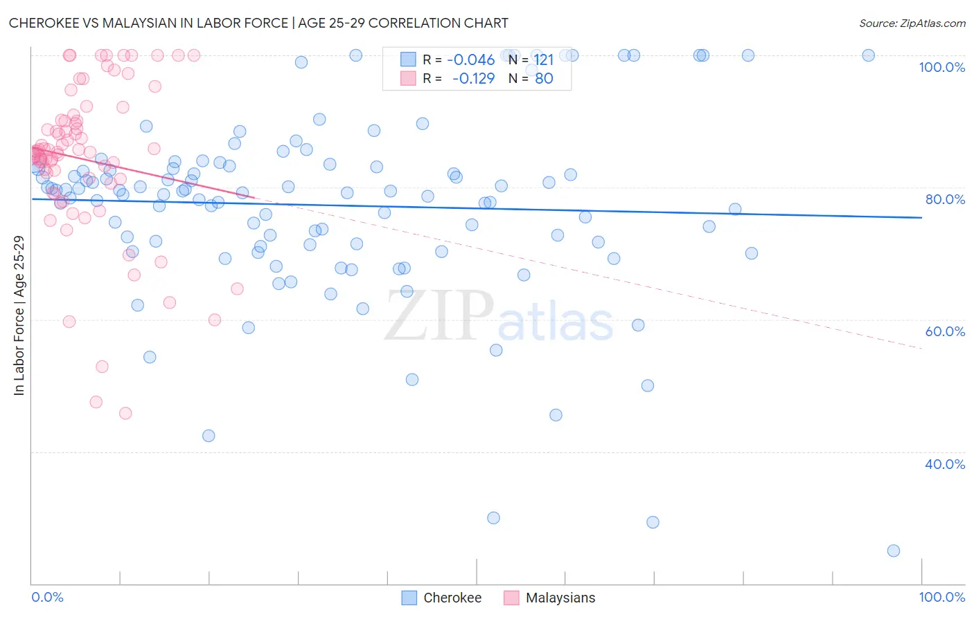 Cherokee vs Malaysian In Labor Force | Age 25-29