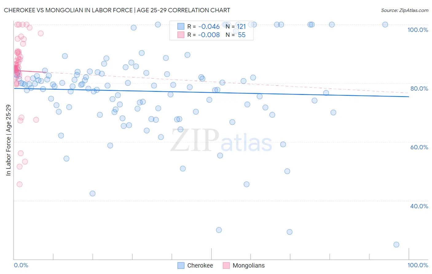 Cherokee vs Mongolian In Labor Force | Age 25-29