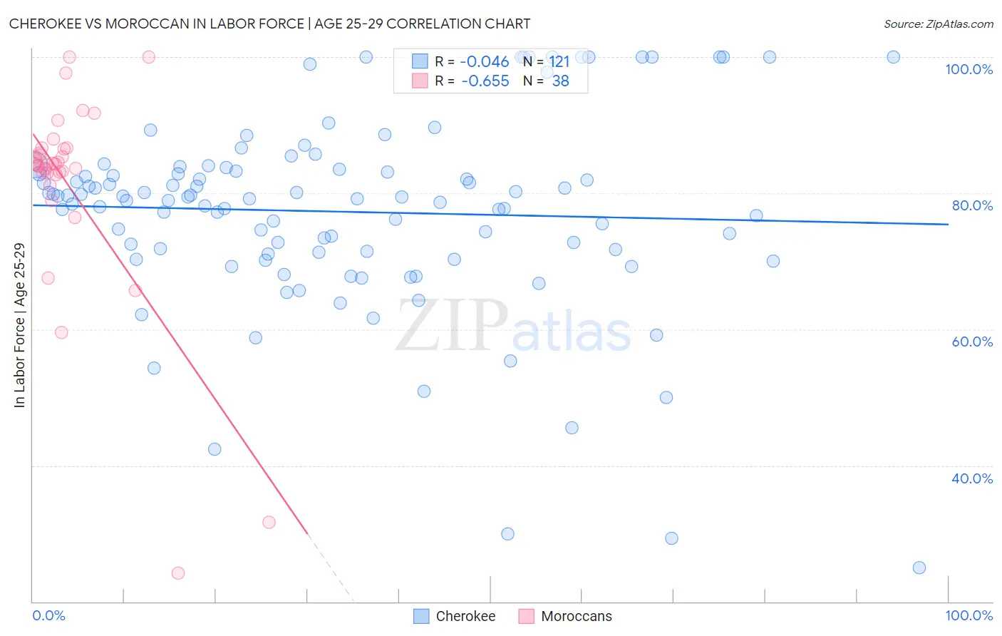 Cherokee vs Moroccan In Labor Force | Age 25-29