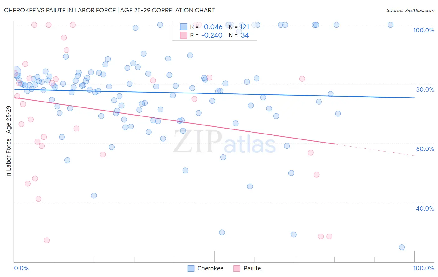 Cherokee vs Paiute In Labor Force | Age 25-29