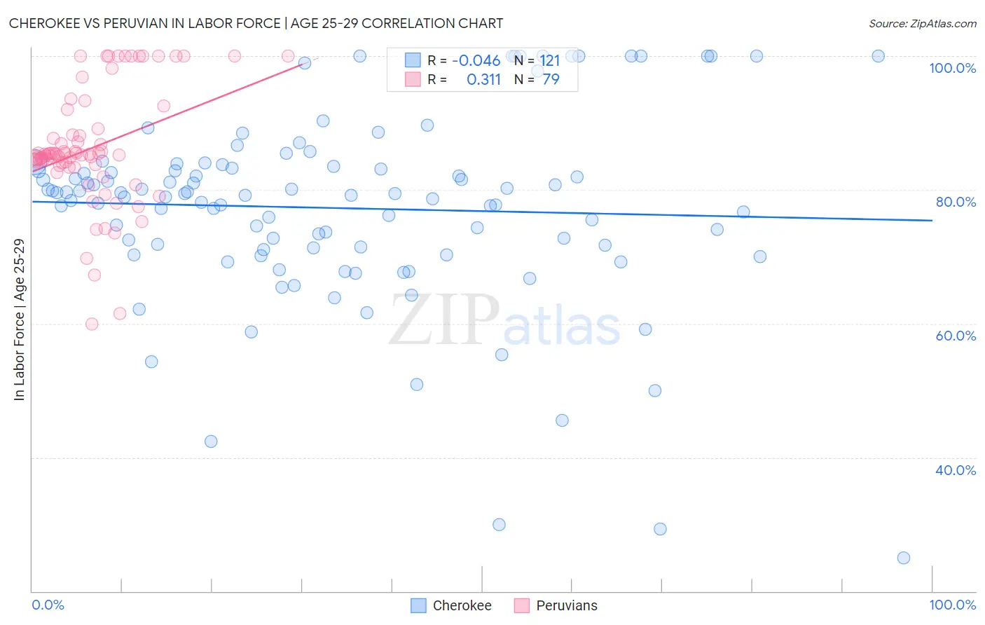 Cherokee vs Peruvian In Labor Force | Age 25-29