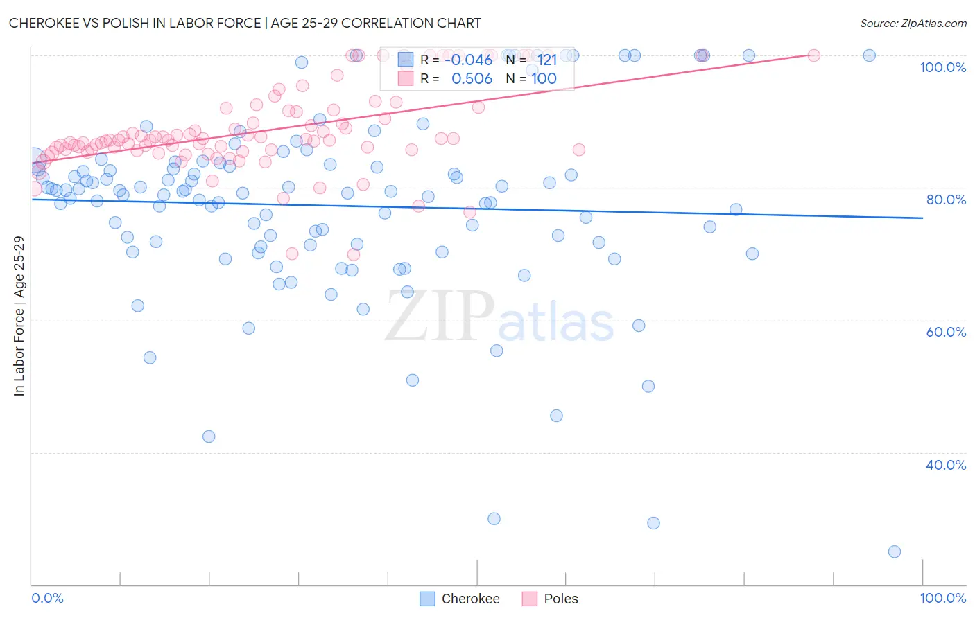 Cherokee vs Polish In Labor Force | Age 25-29