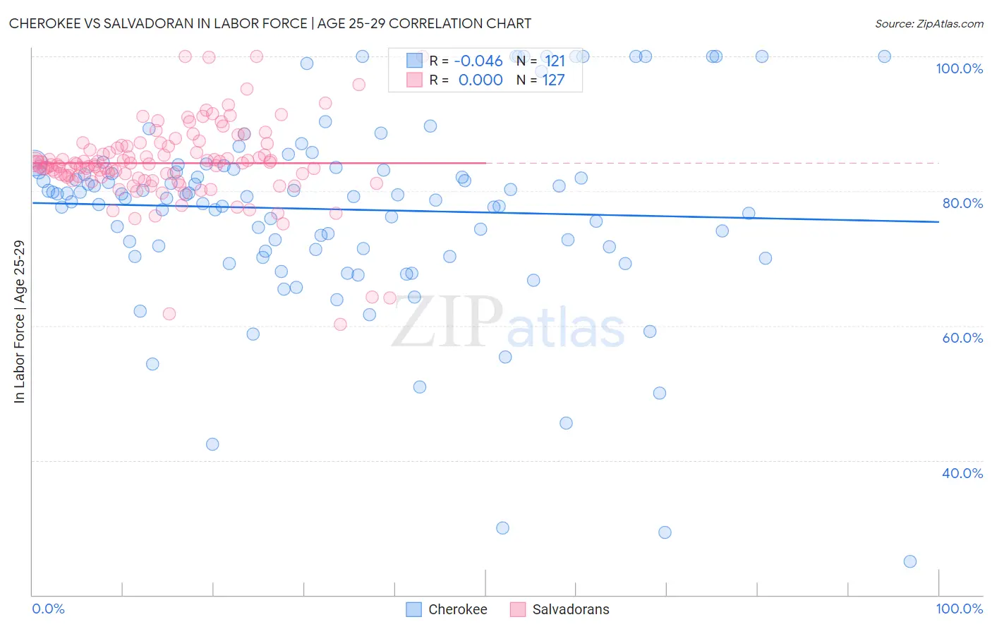 Cherokee vs Salvadoran In Labor Force | Age 25-29