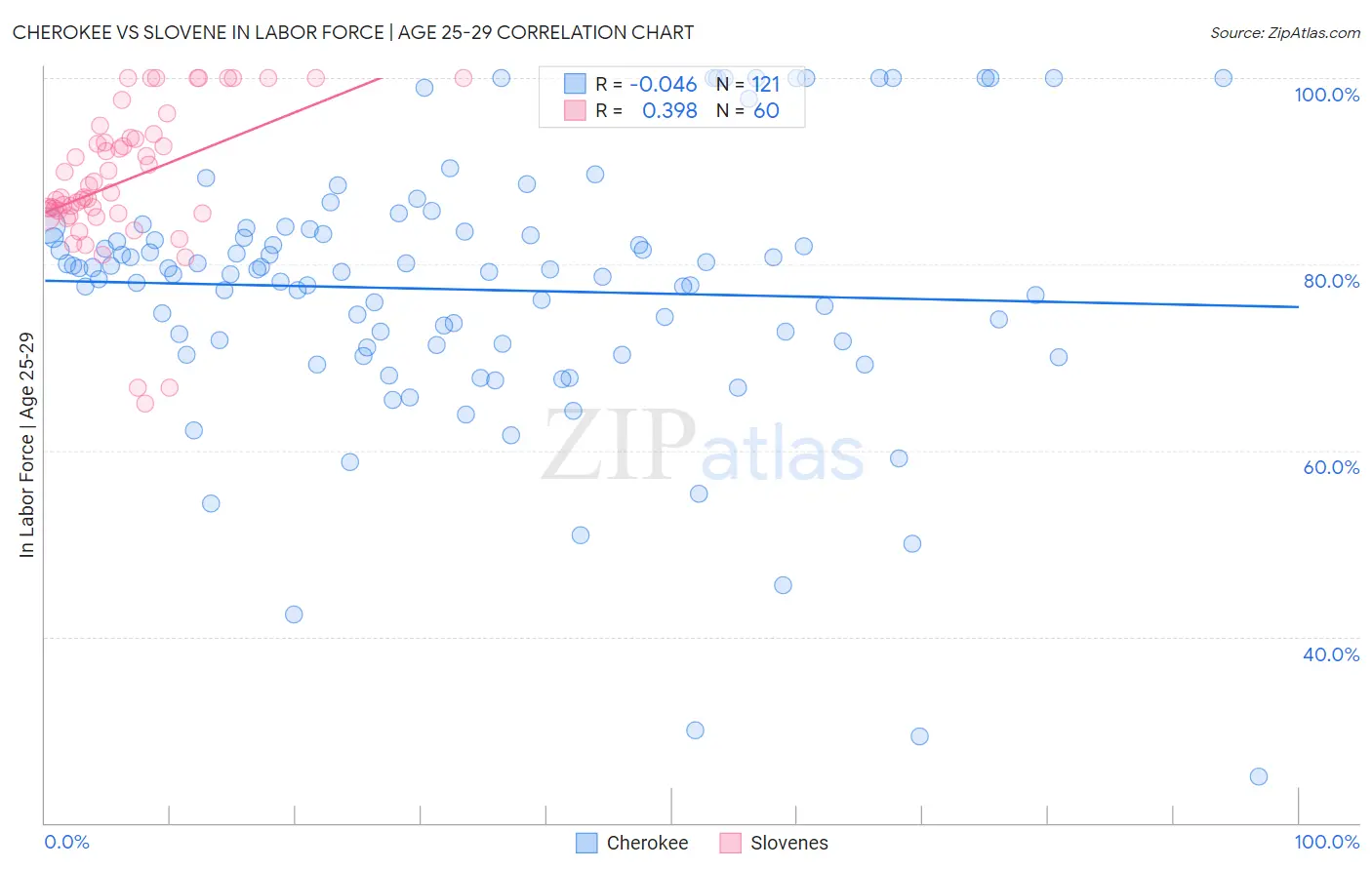 Cherokee vs Slovene In Labor Force | Age 25-29
