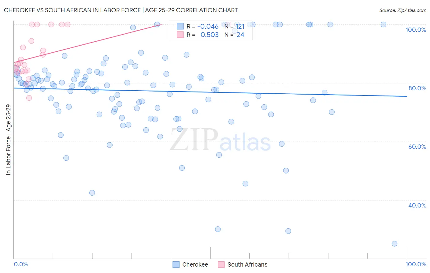 Cherokee vs South African In Labor Force | Age 25-29