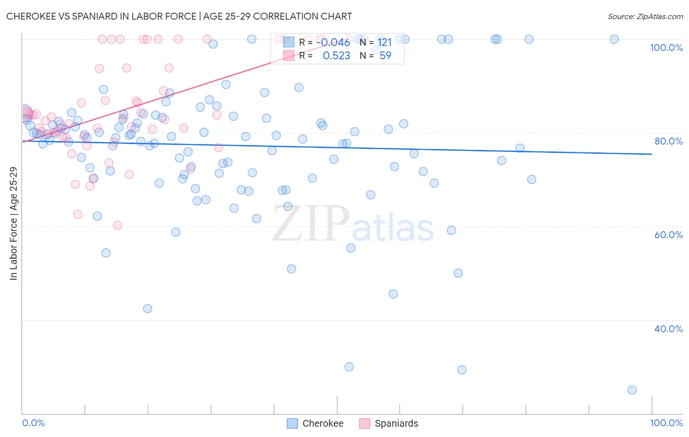 Cherokee vs Spaniard In Labor Force | Age 25-29