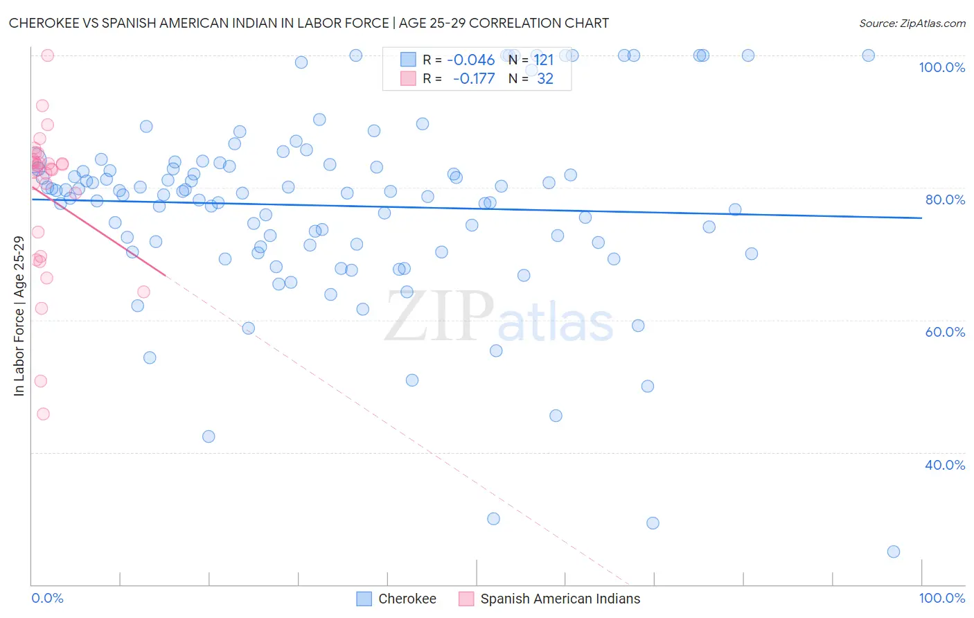 Cherokee vs Spanish American Indian In Labor Force | Age 25-29