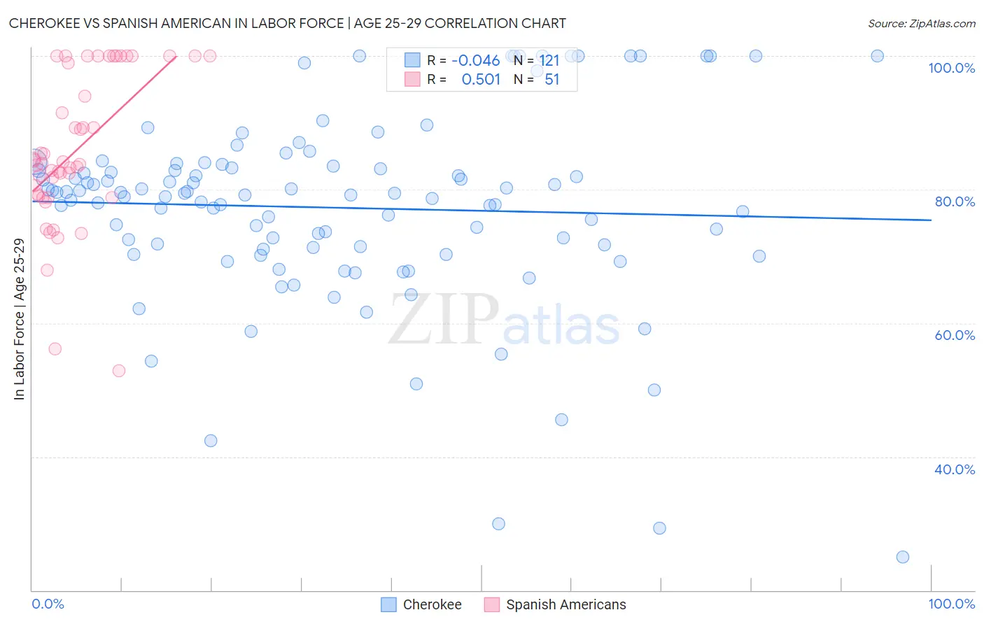 Cherokee vs Spanish American In Labor Force | Age 25-29