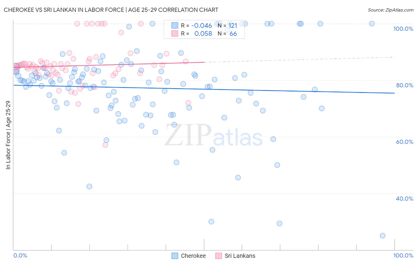 Cherokee vs Sri Lankan In Labor Force | Age 25-29