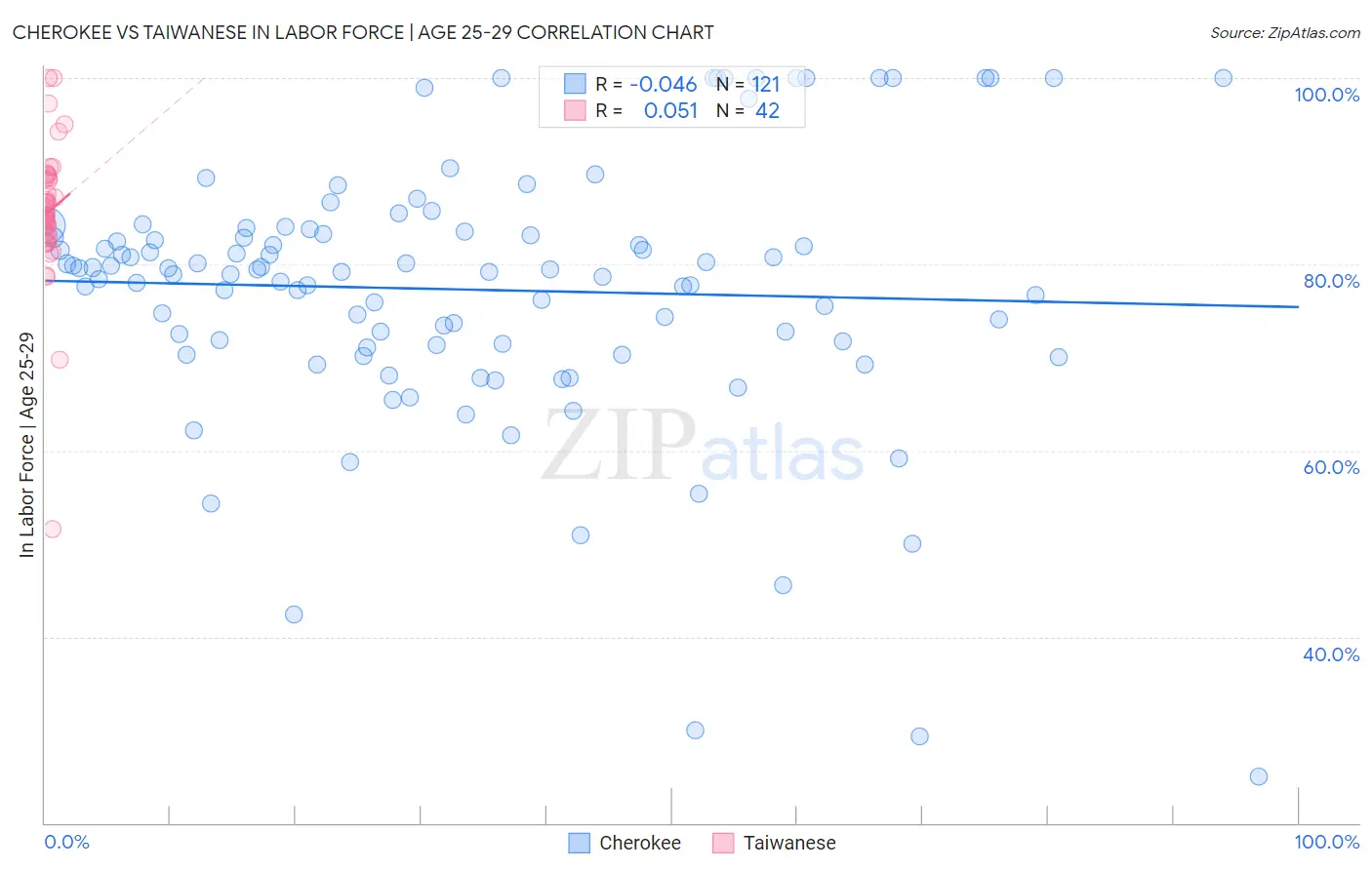 Cherokee vs Taiwanese In Labor Force | Age 25-29