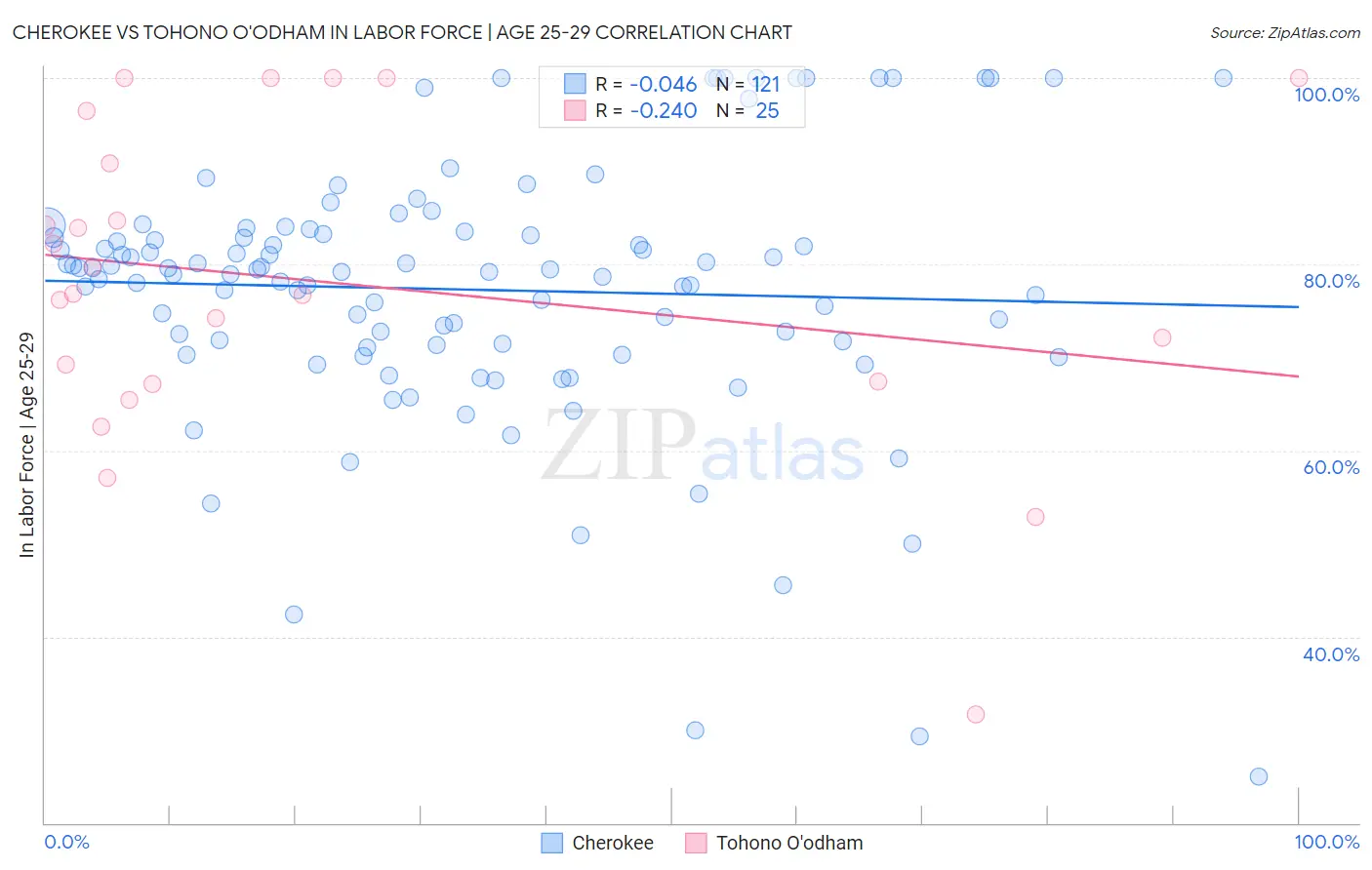 Cherokee vs Tohono O'odham In Labor Force | Age 25-29