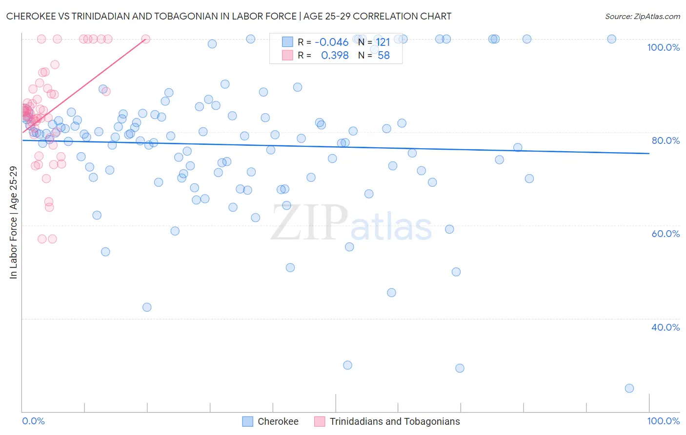 Cherokee vs Trinidadian and Tobagonian In Labor Force | Age 25-29