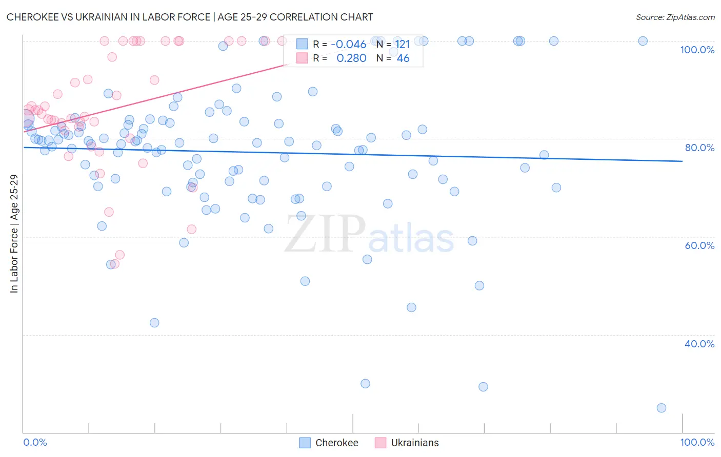 Cherokee vs Ukrainian In Labor Force | Age 25-29