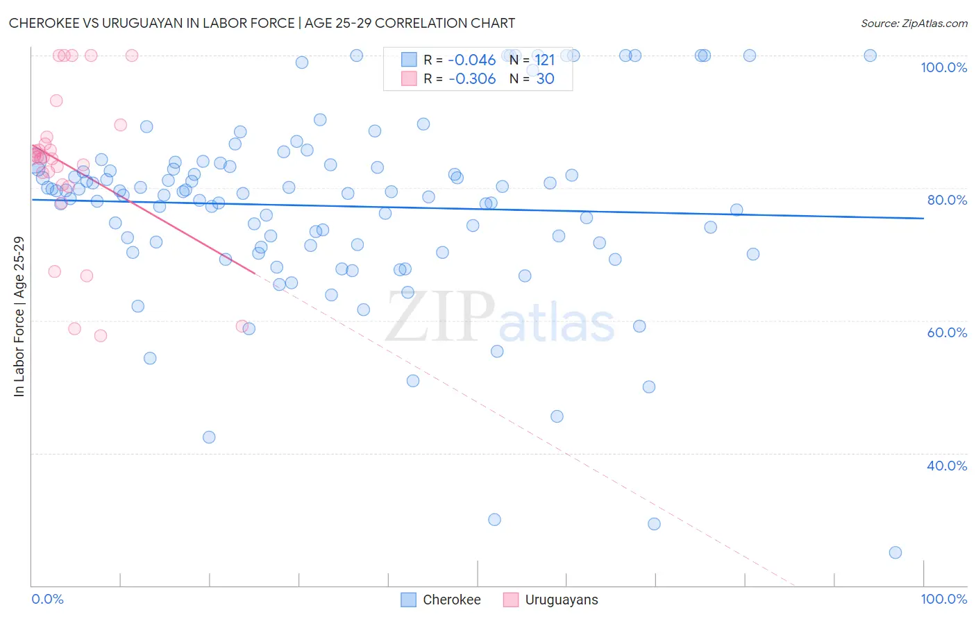 Cherokee vs Uruguayan In Labor Force | Age 25-29
