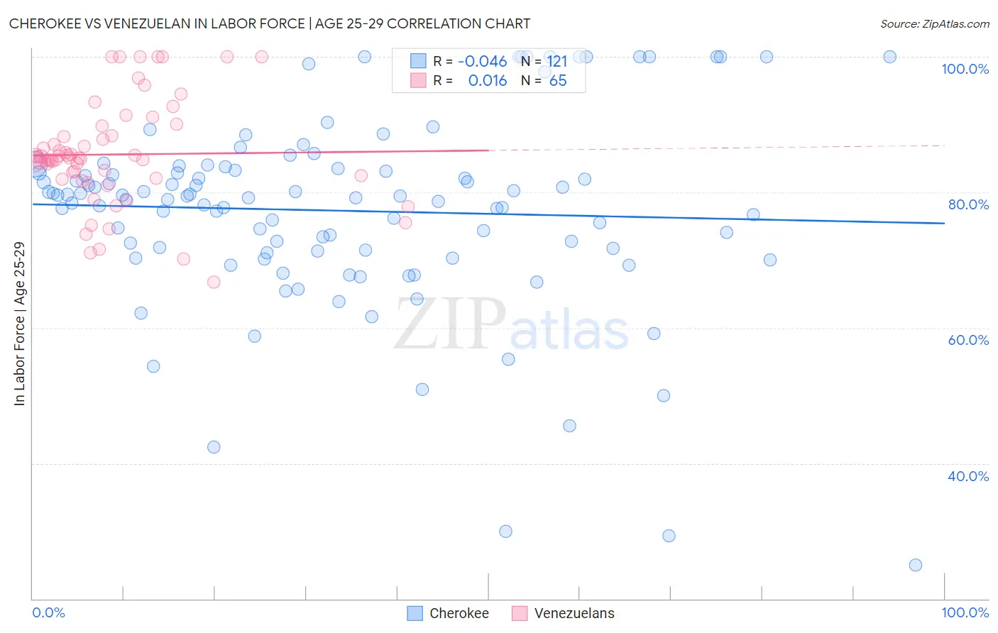 Cherokee vs Venezuelan In Labor Force | Age 25-29