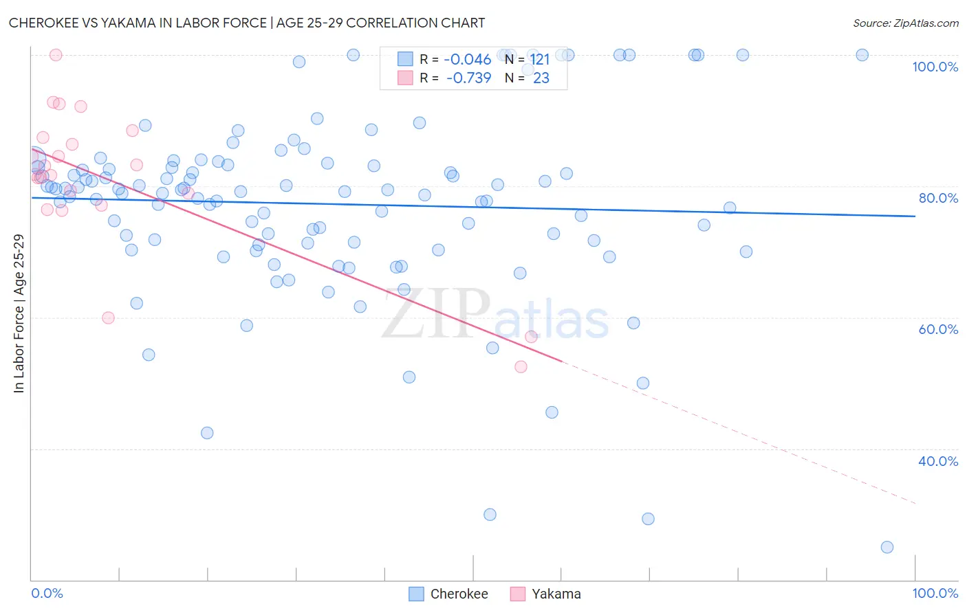 Cherokee vs Yakama In Labor Force | Age 25-29