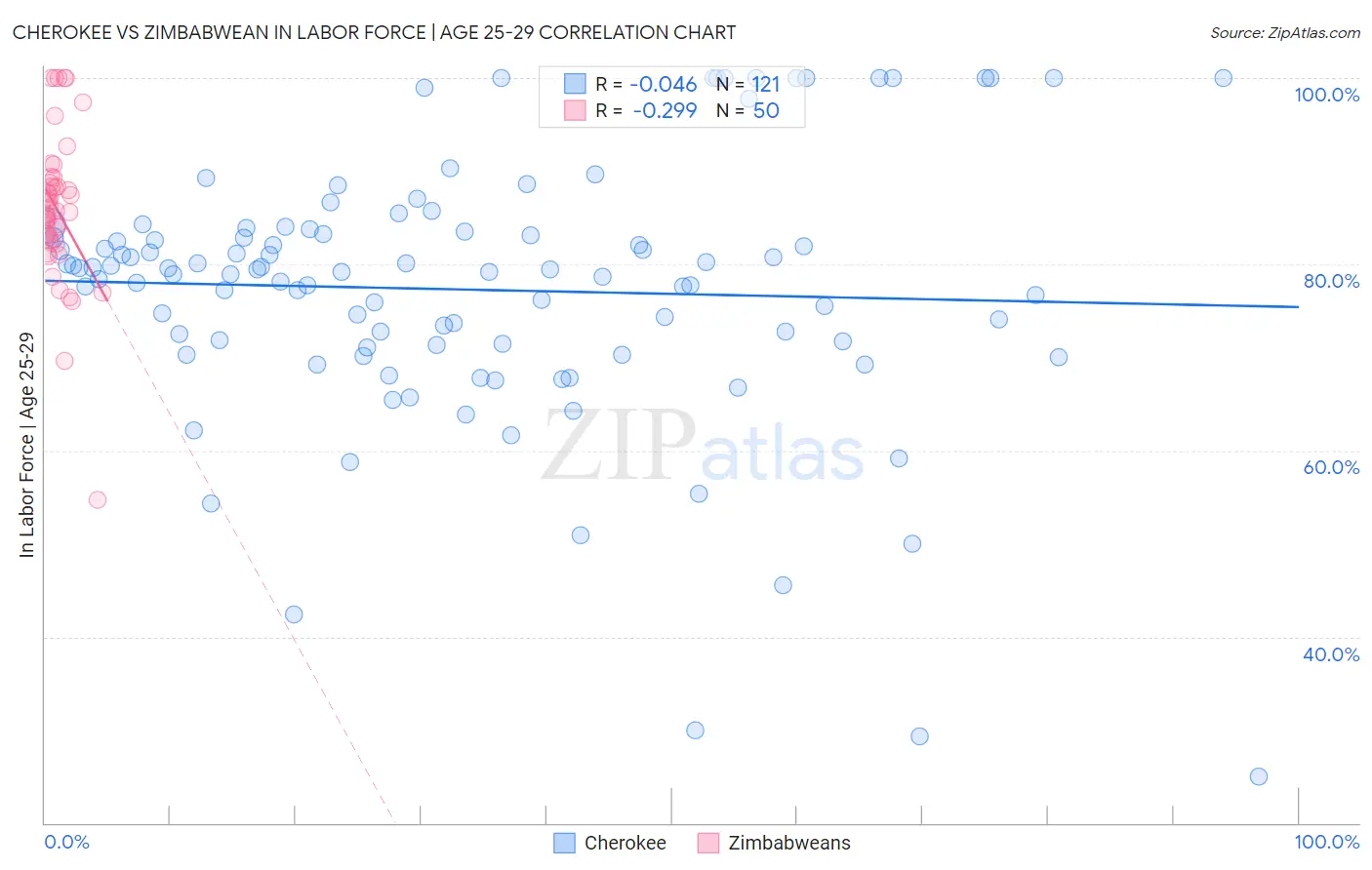 Cherokee vs Zimbabwean In Labor Force | Age 25-29