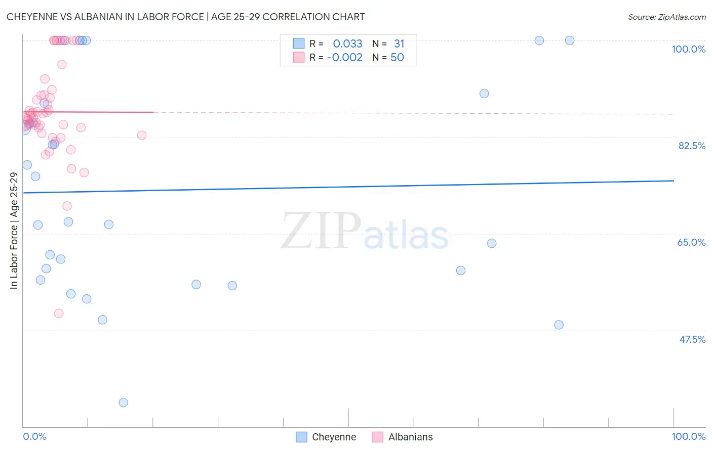 Cheyenne vs Albanian In Labor Force | Age 25-29